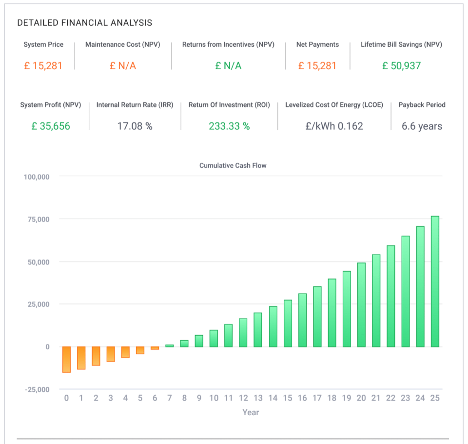 Return on investment modelling for a solar project