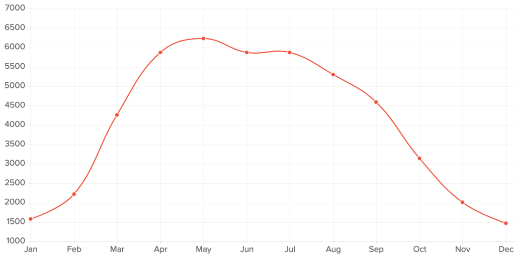 A graph showing estimated kWh generation by Solar PV at Northfields St Nicholas Primary Academy