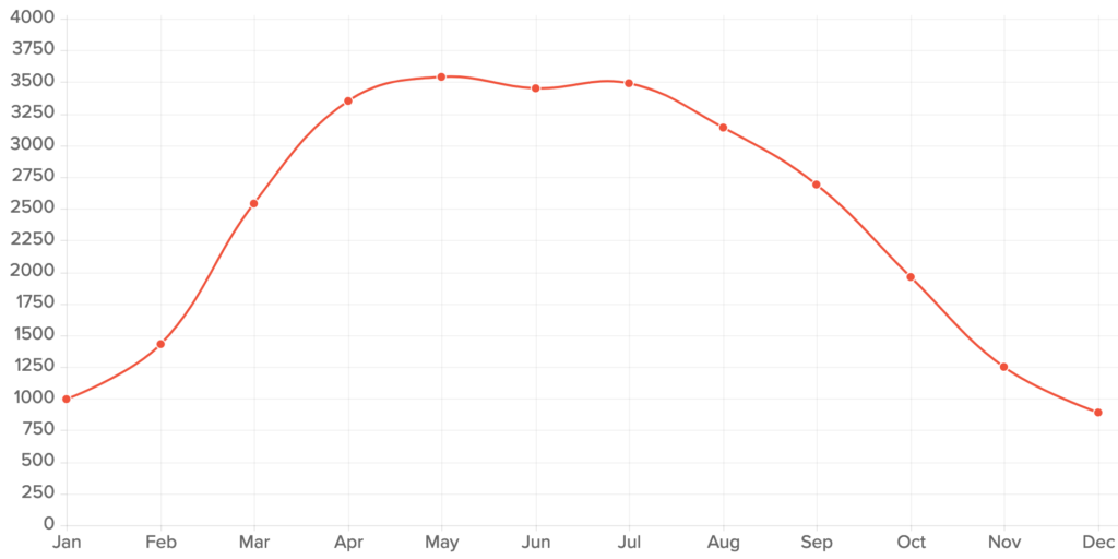 A graph of estimated kWh generation by Solar PV at Goosewell Primary Academy