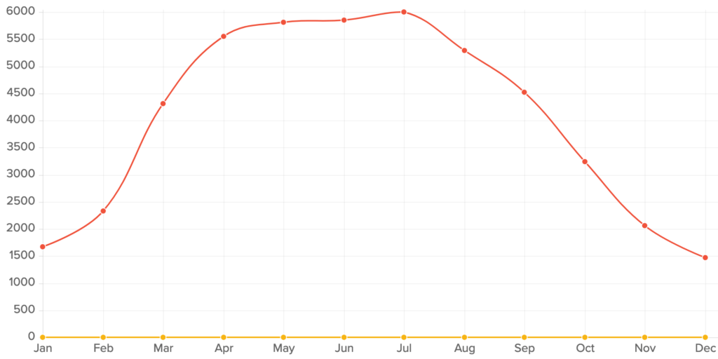 A Graph of Estimated Solar PV Generation at Burrsville (kWhs)