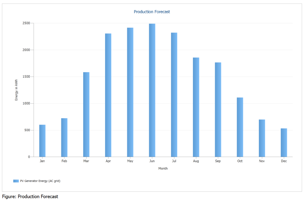 Graph of Estimated yield from the PVSol Design Document.