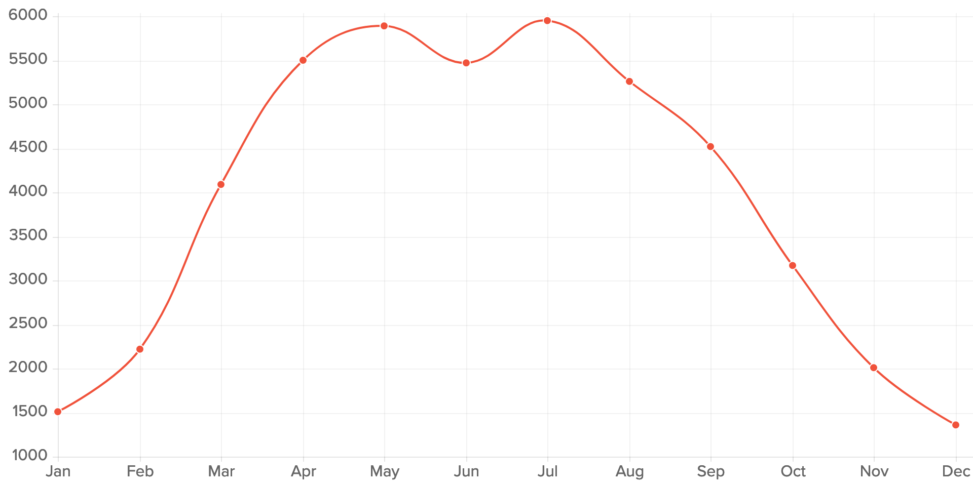 A graph of Estimated kWh generation by Solar PV at Sir Martin Frobisher Primary Academy